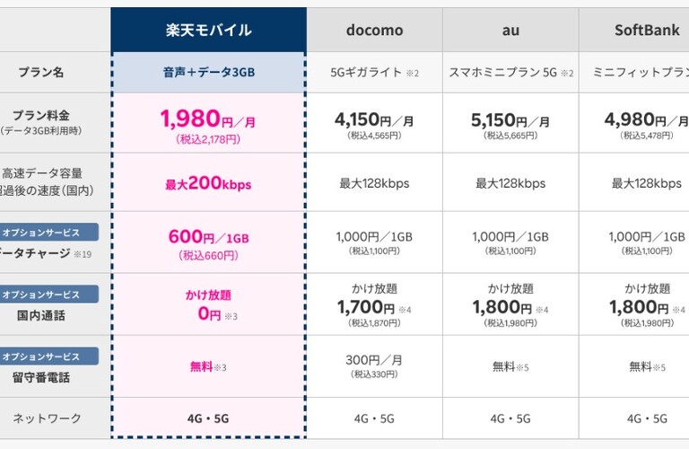 料金の比較してこそ｜携帯の法人プランは大希商事KK